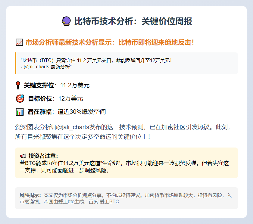 比特币守住11.2万即可反弹至12万
