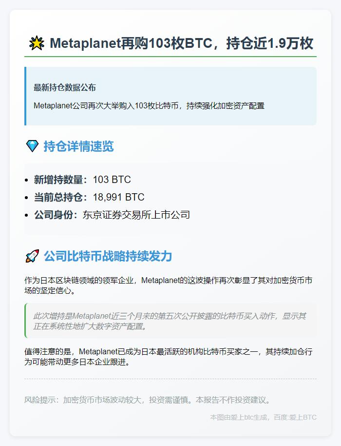 Metaplanet再购103枚BTC，持仓近1.9万枚