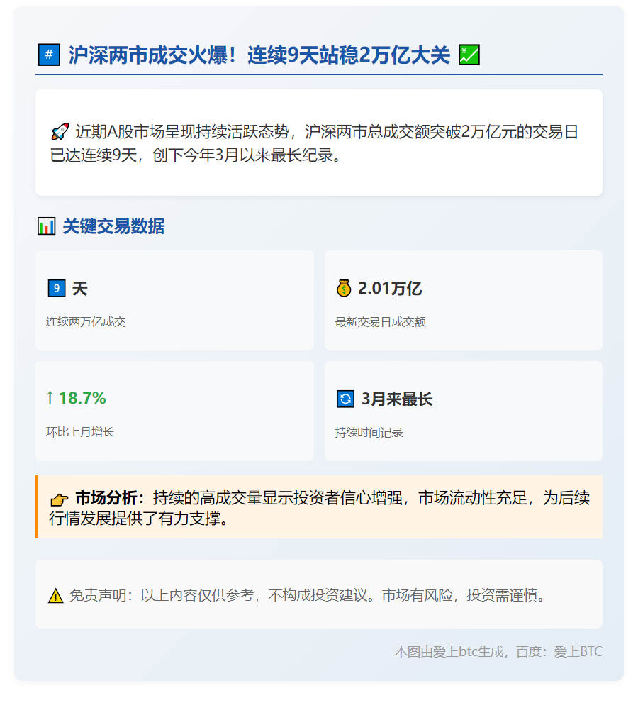 沪深两市成交额连续9日超2万亿