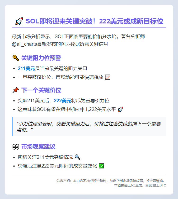 SOL突破211美元，222美元或成新阻力位