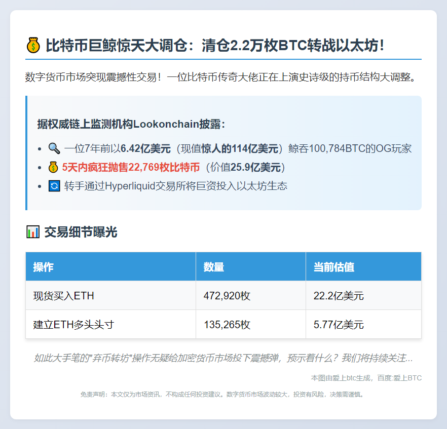 比特币OG大举买入ETH，抛售22769枚BTC