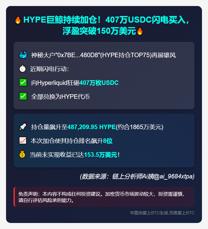 "HYPE大户增持407万USDC"