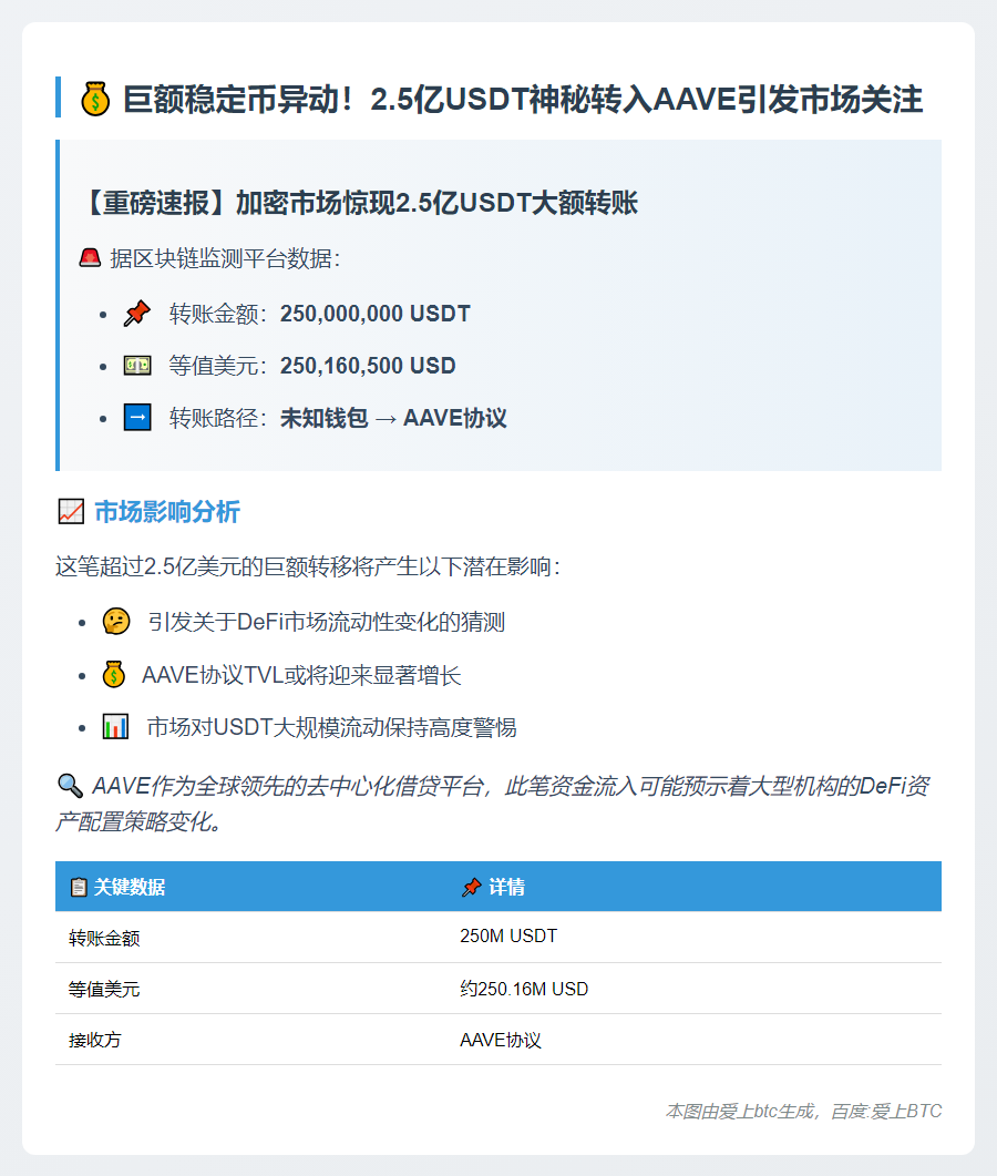 2.5亿USDT转入Aave