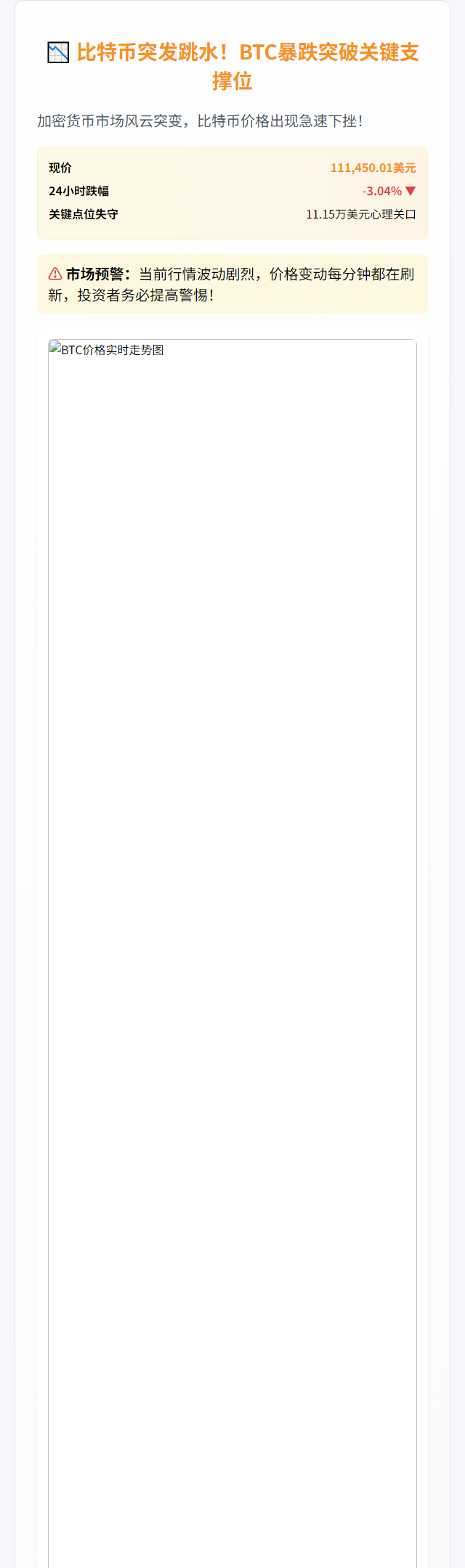 BTC跌破11.15万美元