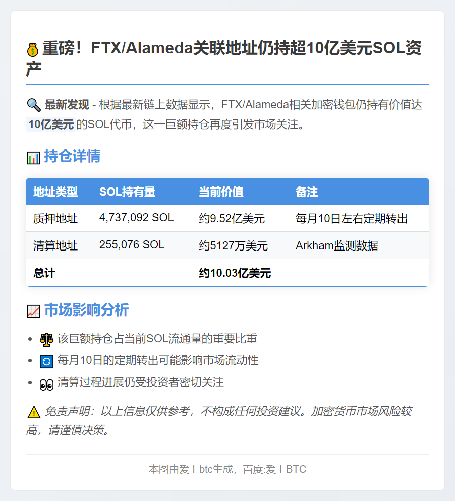 FTX及Alameda持有10亿美元SOL