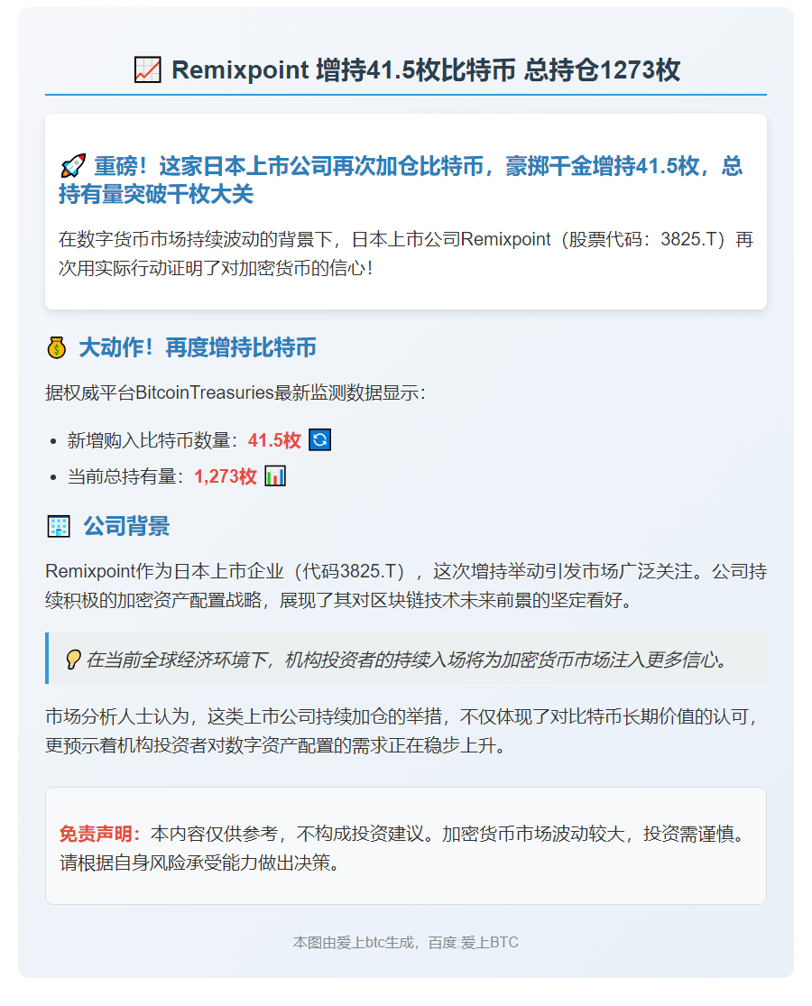 Remixpoint 增持41.5枚比特币 总持仓1273枚
