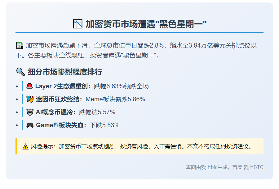 加密市场跌2.8%至3.94万亿