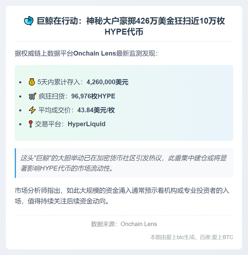 巨鲸5天豪掷426万买进9.7万枚HYPE
