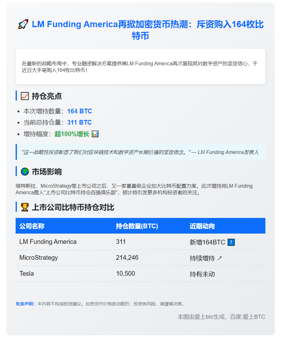 LM Funding buys 164 BTC, holds 311 BTC