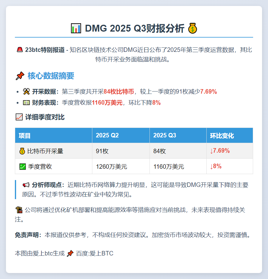 DMG Q3开采84枚比特币 营收1160万美元