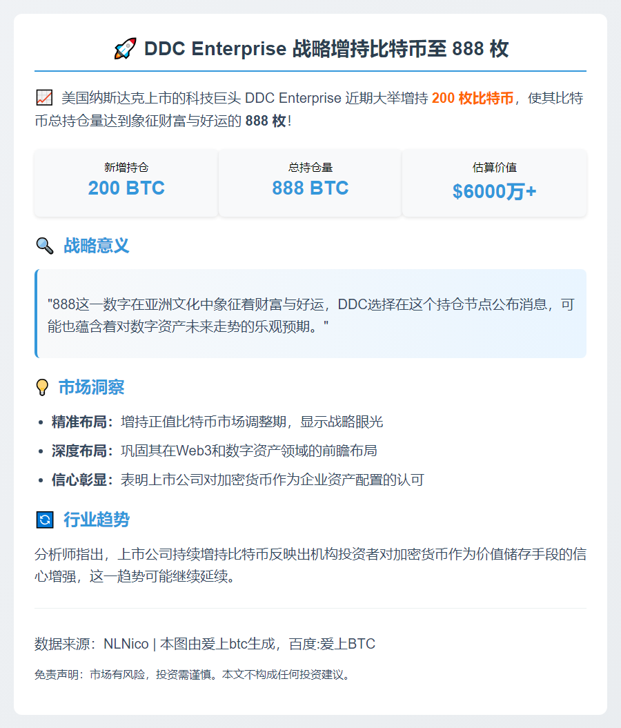 DDC Enterprise 增持比特币至 888 枚