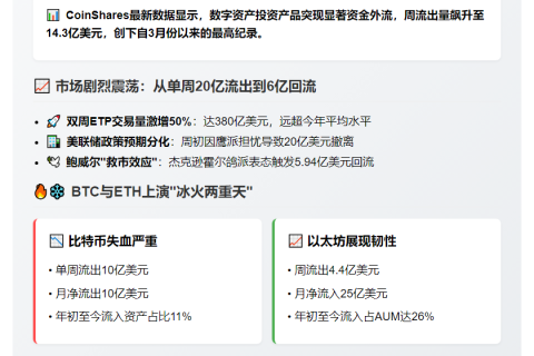 数字资产投资产品上周流出14.3亿美元