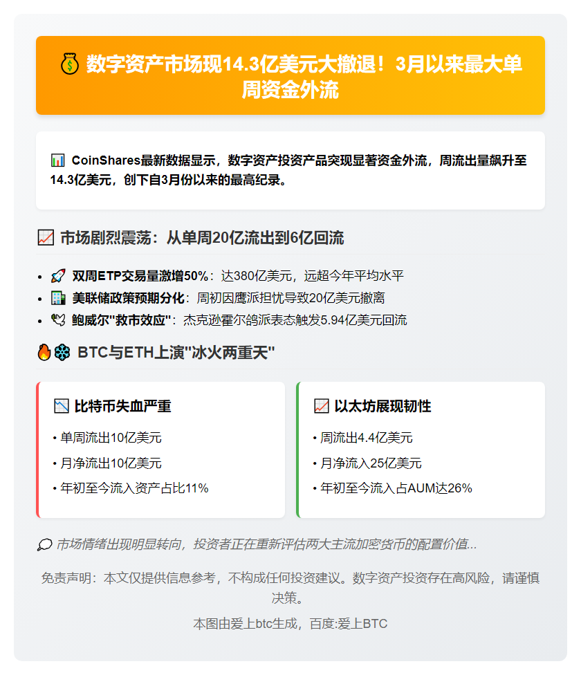 数字资产投资产品上周流出14.3亿美元