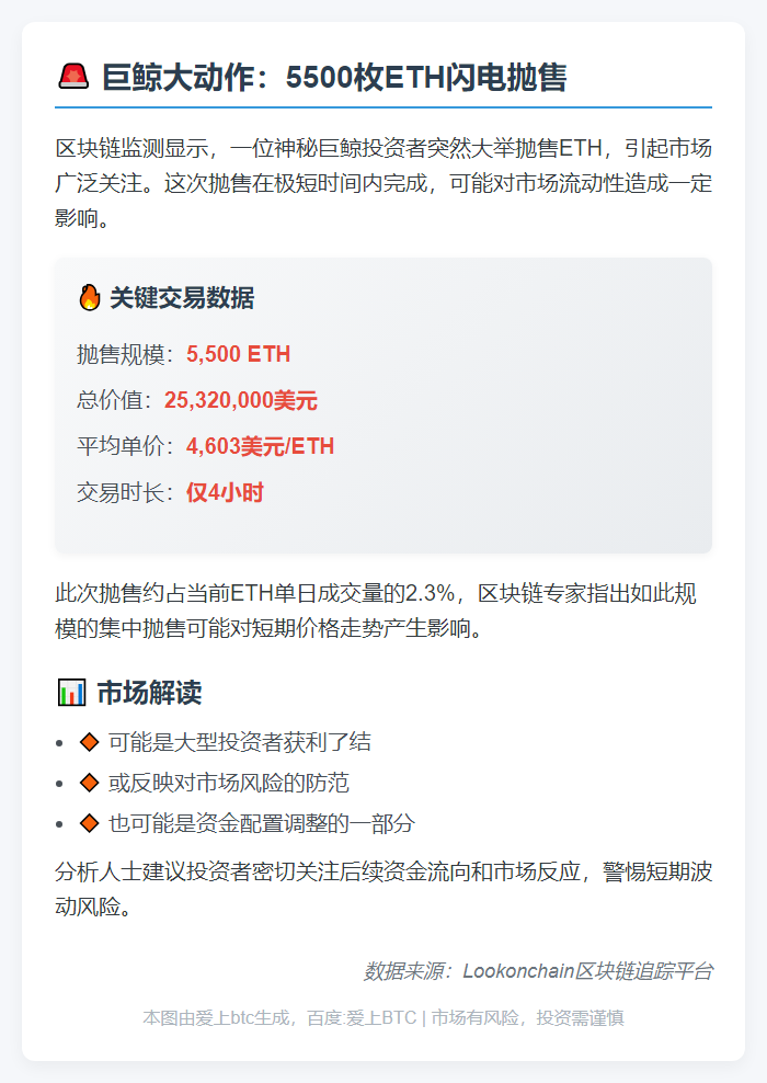巨鲸4小时抛售5500枚ETH，套现2532万美元