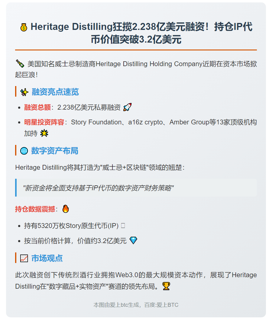 Heritage Distilling完成2.238亿美元私募轮融资，现持有超5320万枚IP代币