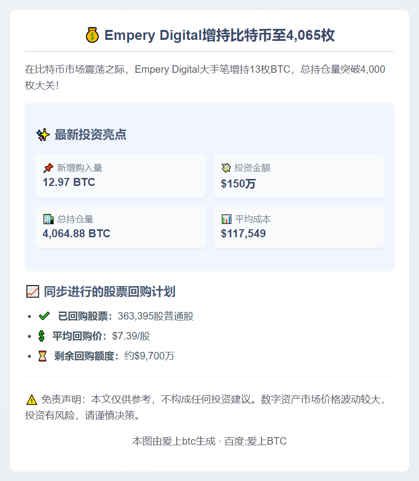 "Empery Digital增持13枚BTC，总量达4065枚"