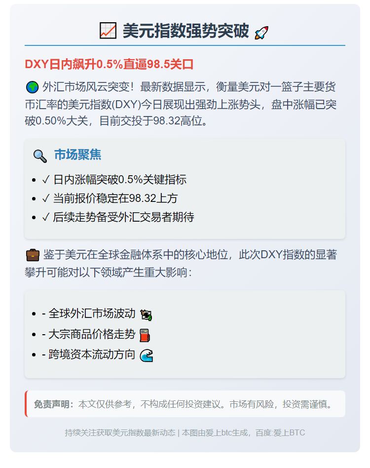 美元指数涨0.5%报98.32