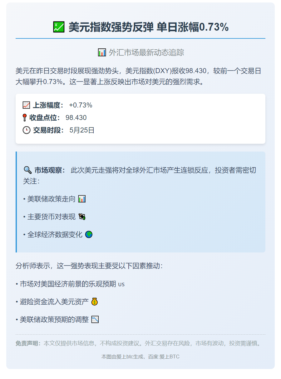 美元指数上涨0.73%