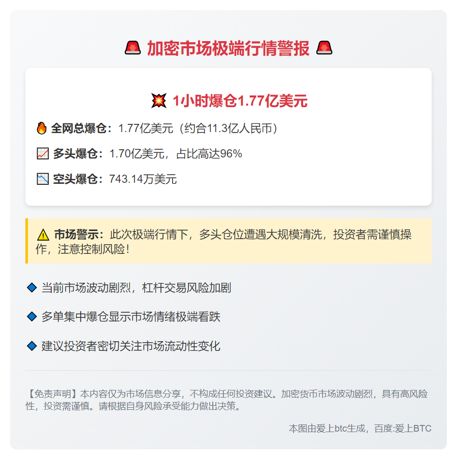 1小时爆仓1.77亿 主爆多单