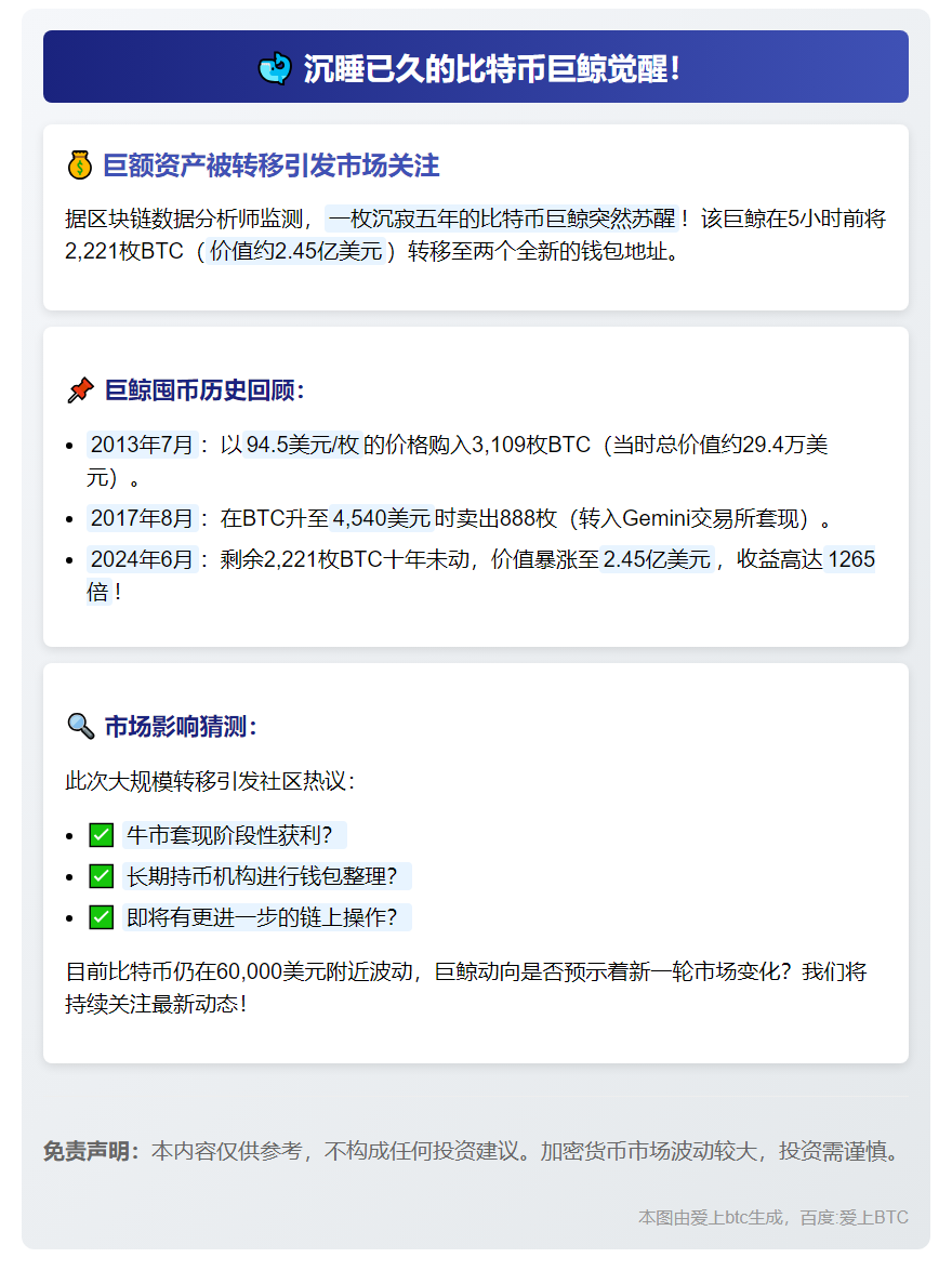 巨鲸转移2221枚BTC沉寂5年后再动