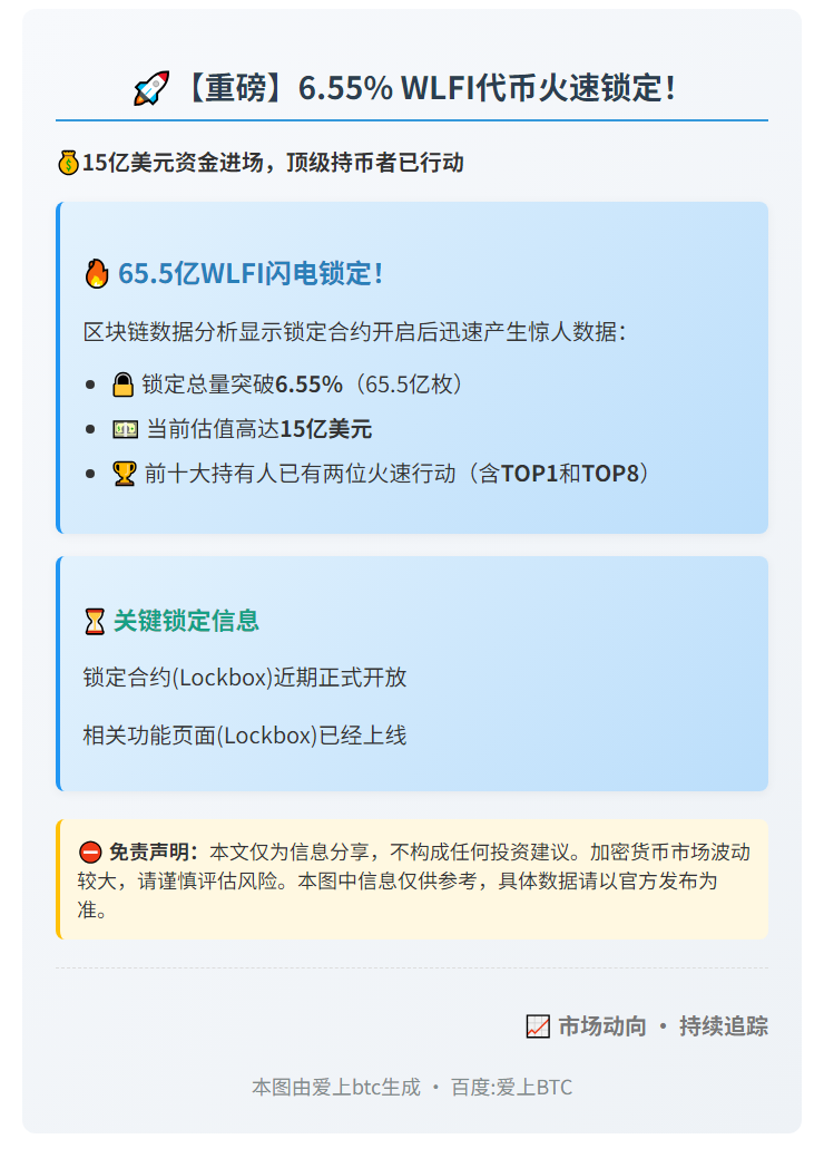 65.5亿WLFI转入Lockbox合约