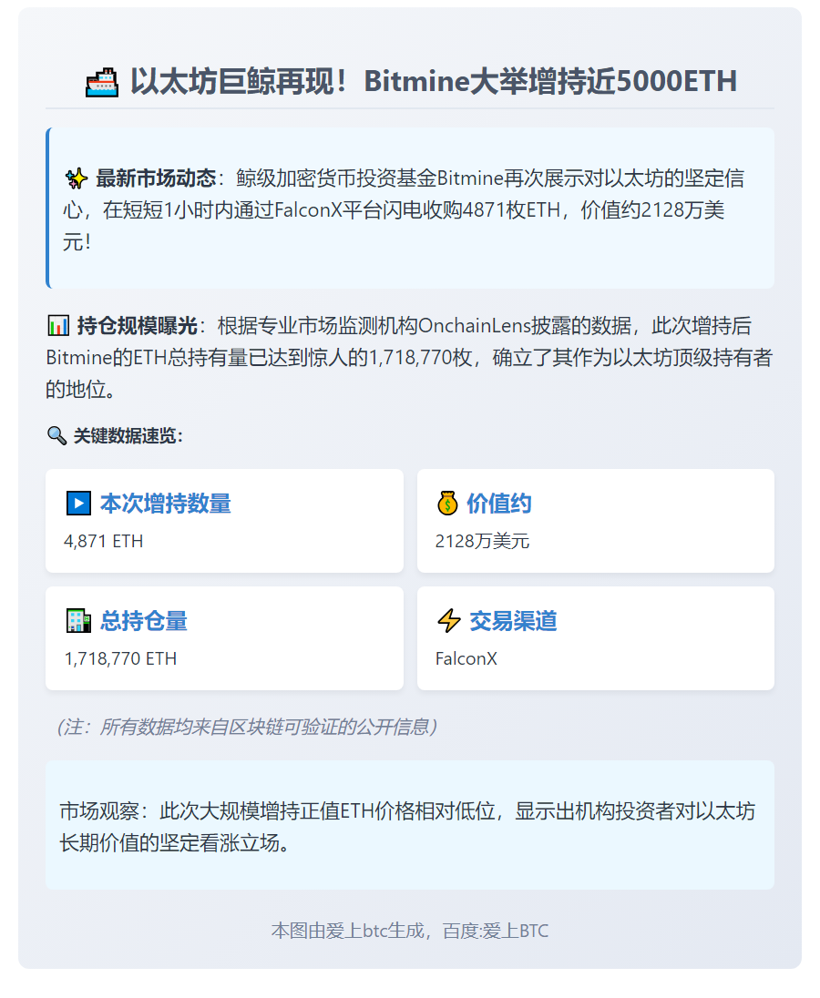 "Bitmine再购4871枚ETH，总量达171.8万枚"