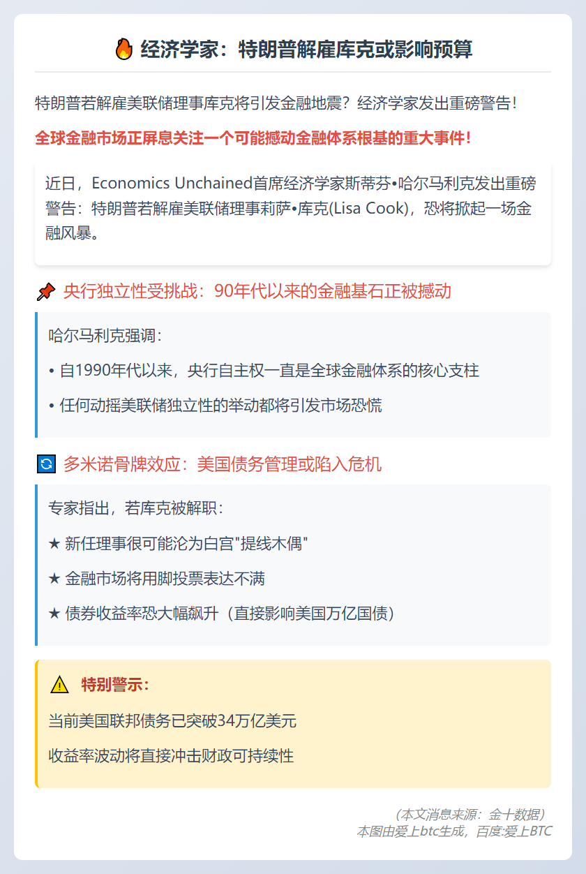 经济学家：特朗普解雇库克或影响预算