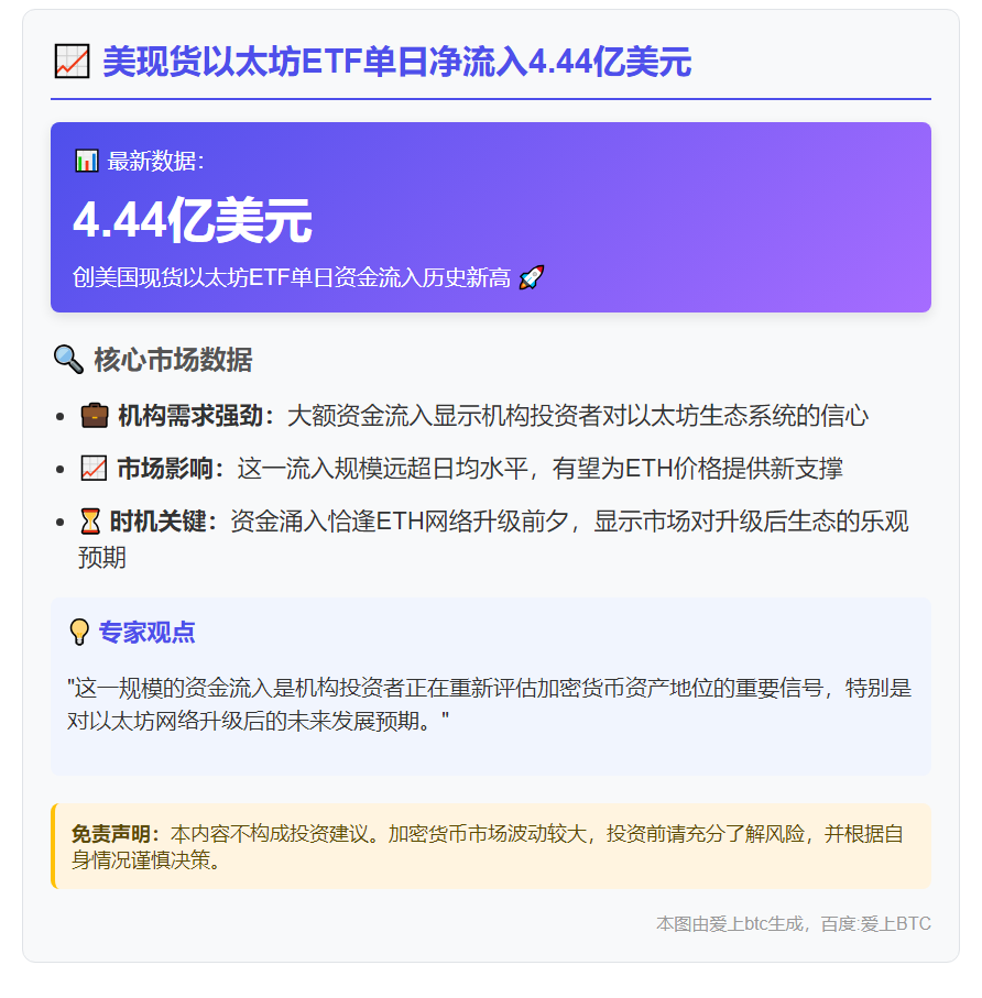 美现货以太坊ETF单日净流入4.44亿美元