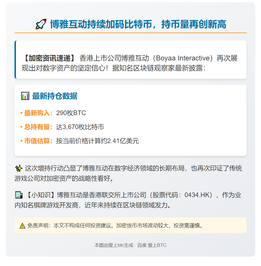 博雅互动增持290枚比特币，总量达3670枚