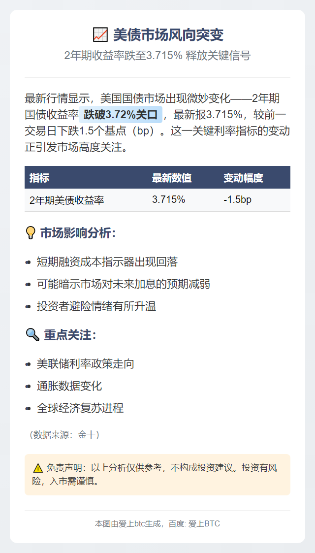 美债收益跌至3.715%