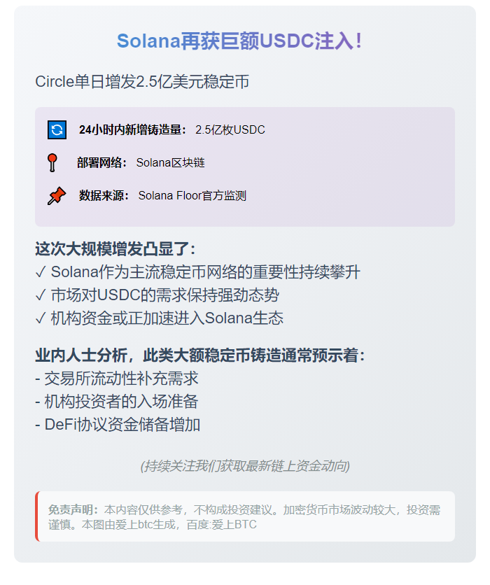 Circle在Solana新增2.5亿USDC