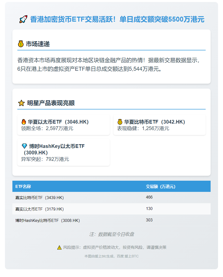 香港6只虚拟资产ETF成交5544万港元