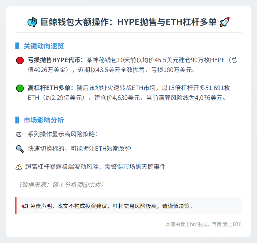 HYPE钱包抛售4026万美金 15倍做多ETH