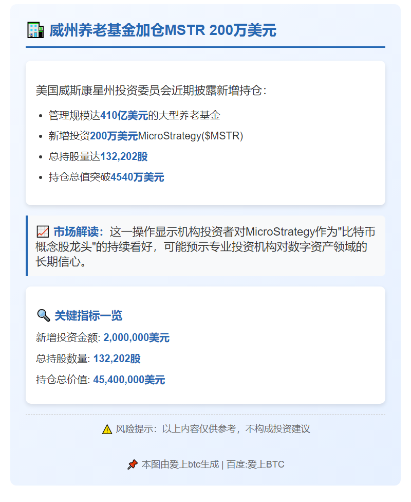 威州委员会增持MSTR 200万美元