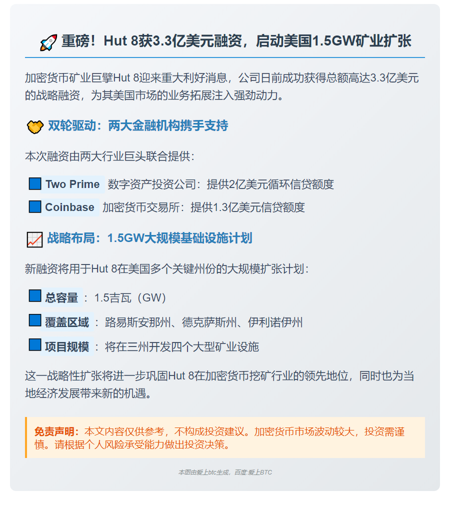 Hut 8获3.3亿美元融资扩1.5 GW产能