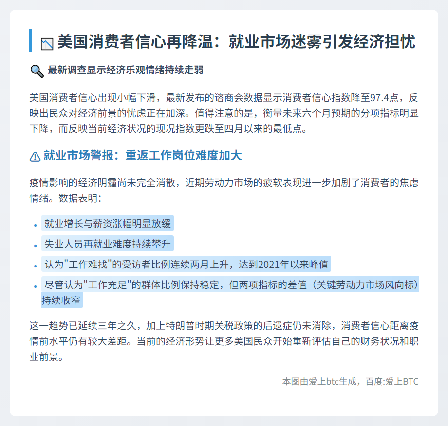 美就业收入忧虑致消费者信心微降
