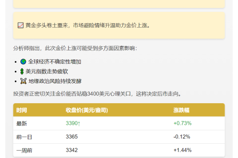 金价跃升 创两周新高