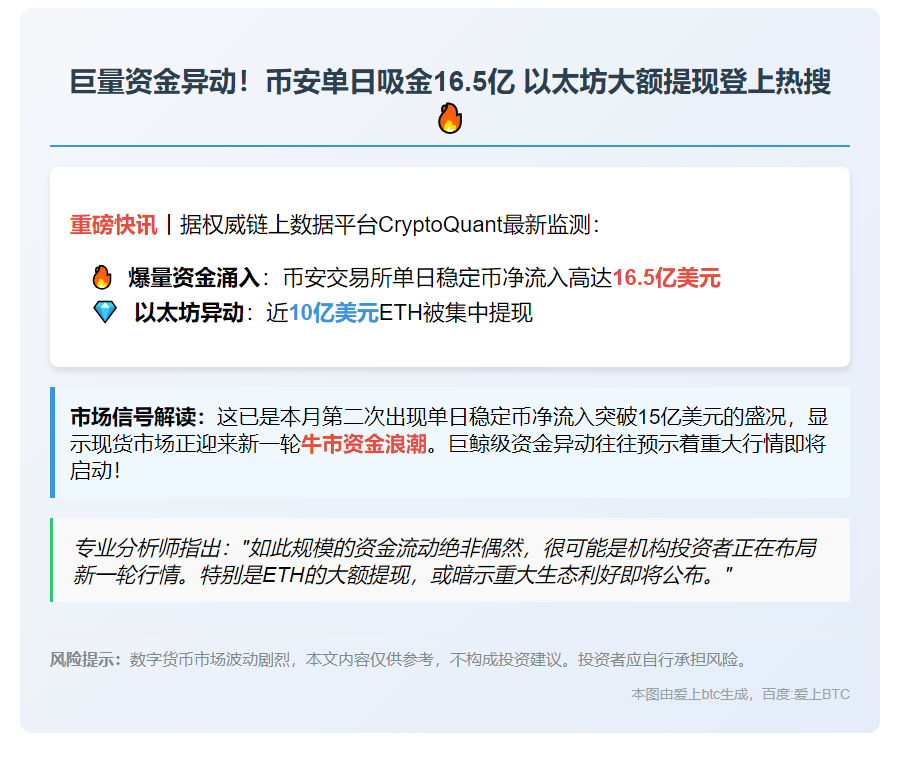 币安16亿美元流入 以太坊提现10亿