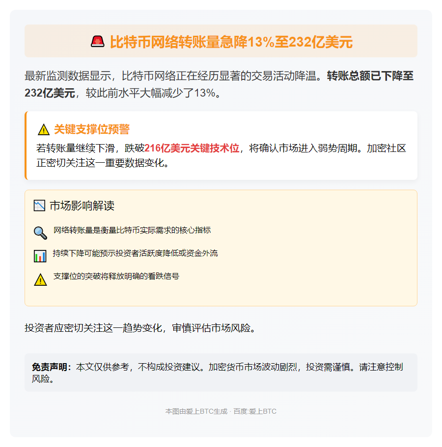 比特币周转账量跌13%至232亿 弱线216亿
