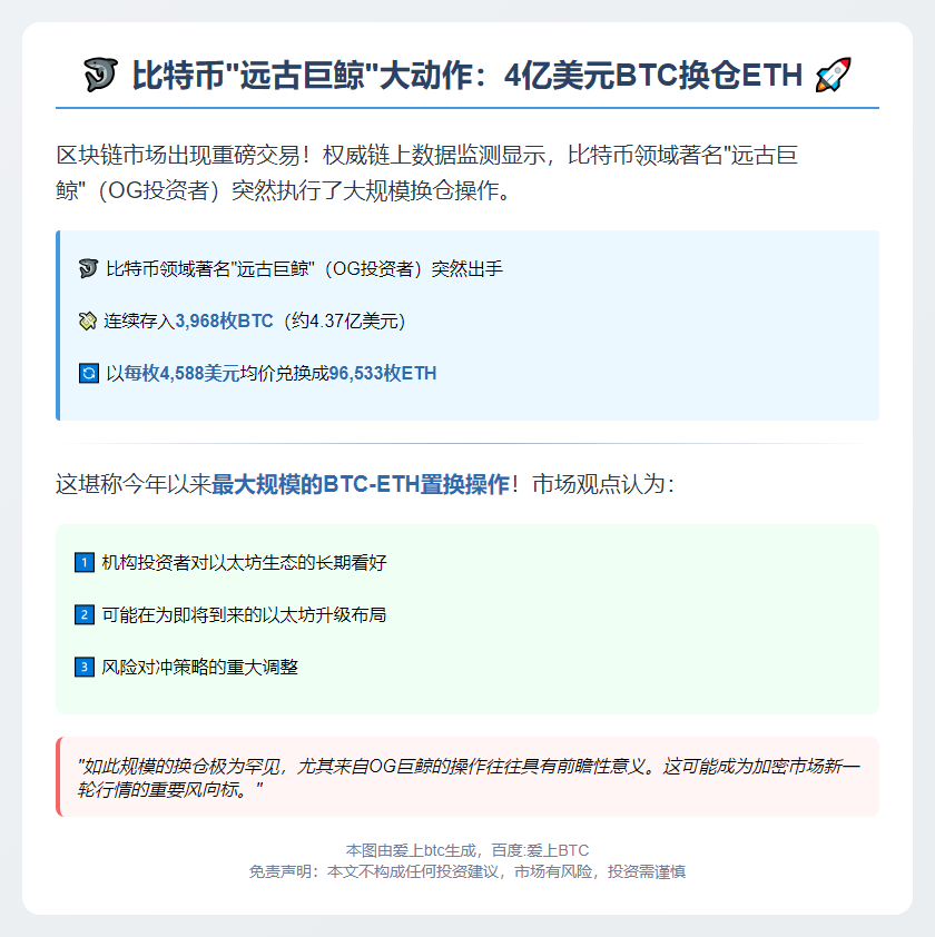比特币巨鲸抛售3968枚BTC转投ETH