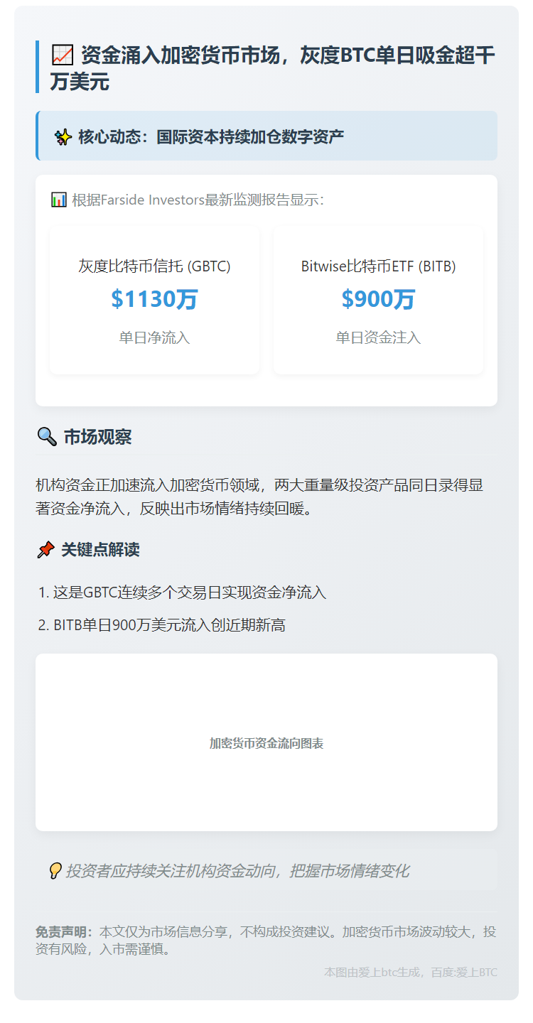 灰度BTC流入1130万，BITB吸入900万