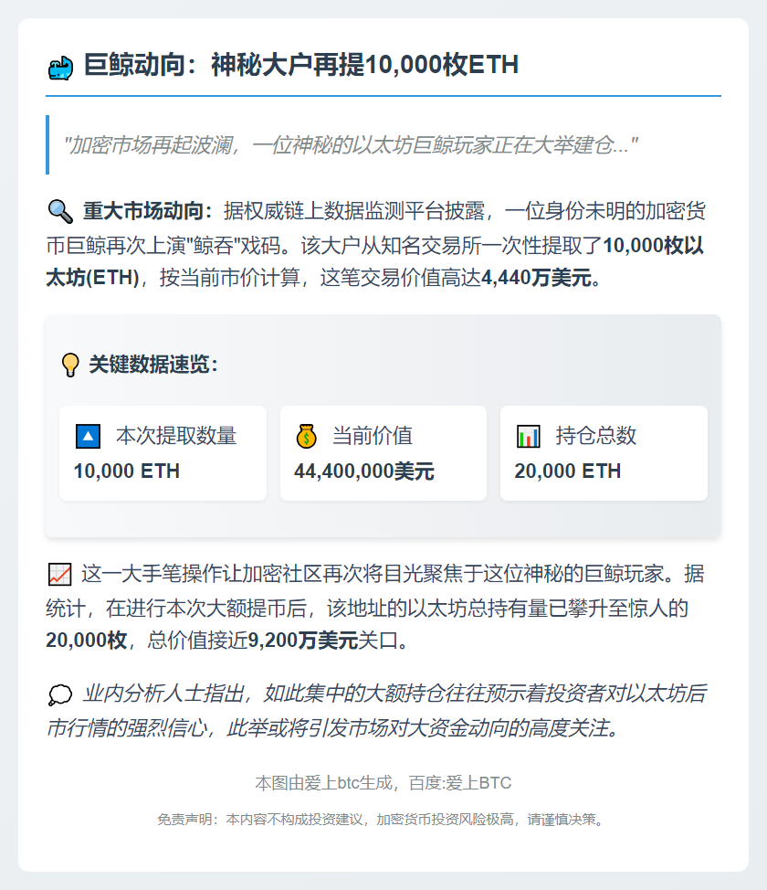 巨鲸再提10,000枚ETH，价值4440万美元