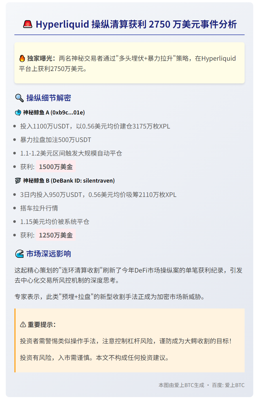 "Hyperliquid操纵清算获利2750万美元"