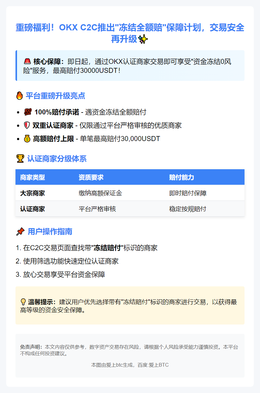 OKX C2C上线“冻结赔付”最高100%赔付