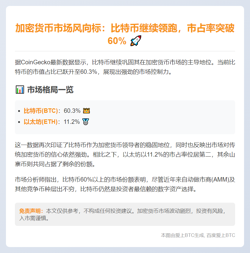 比特币市占率60.3%