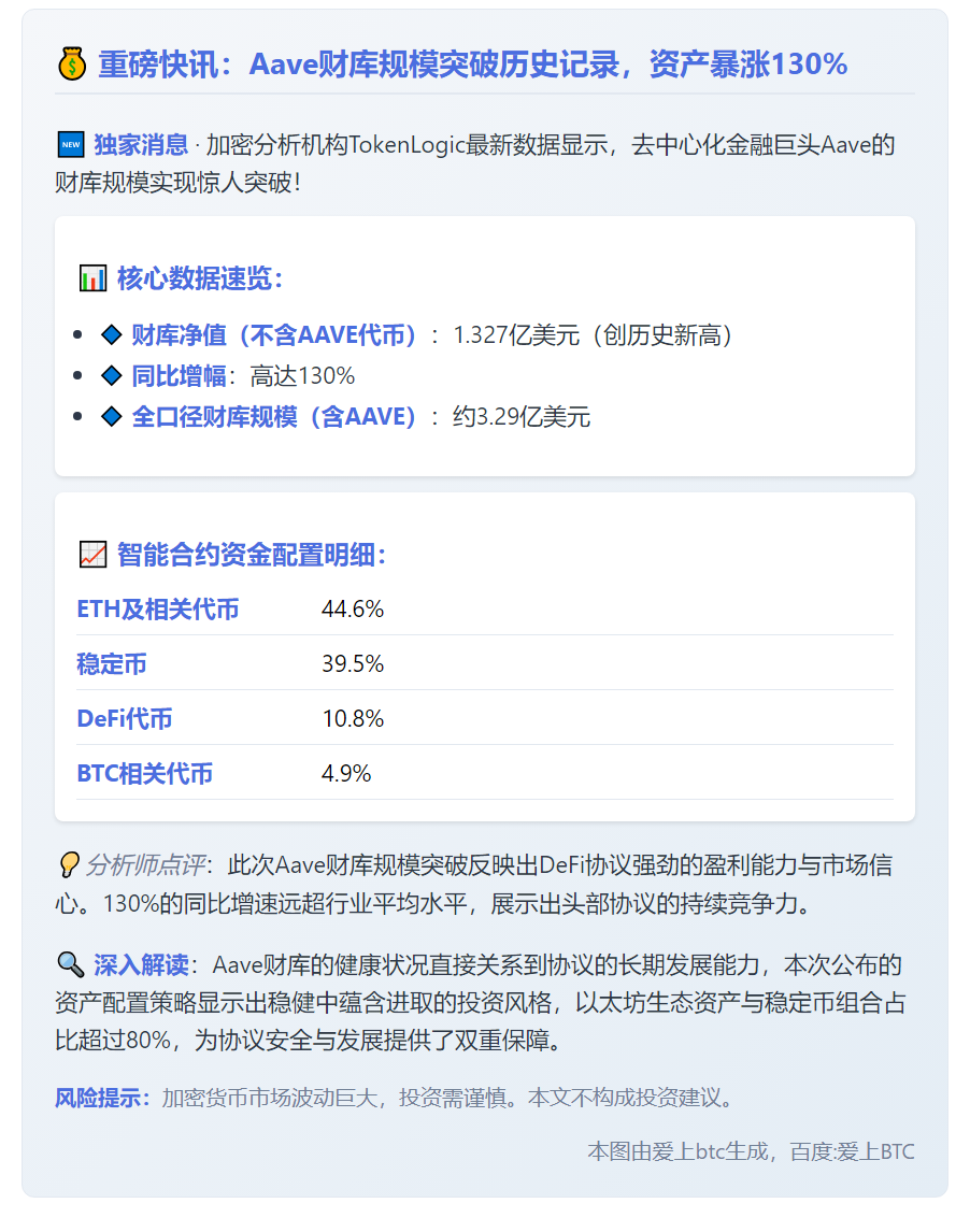 Aave财库净值新高130%增长