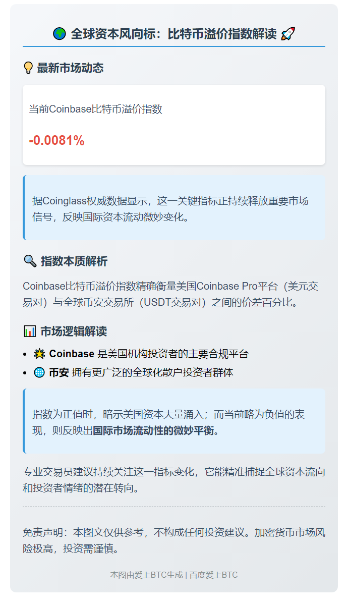 Bitcoin溢价指数现报-0.0081%