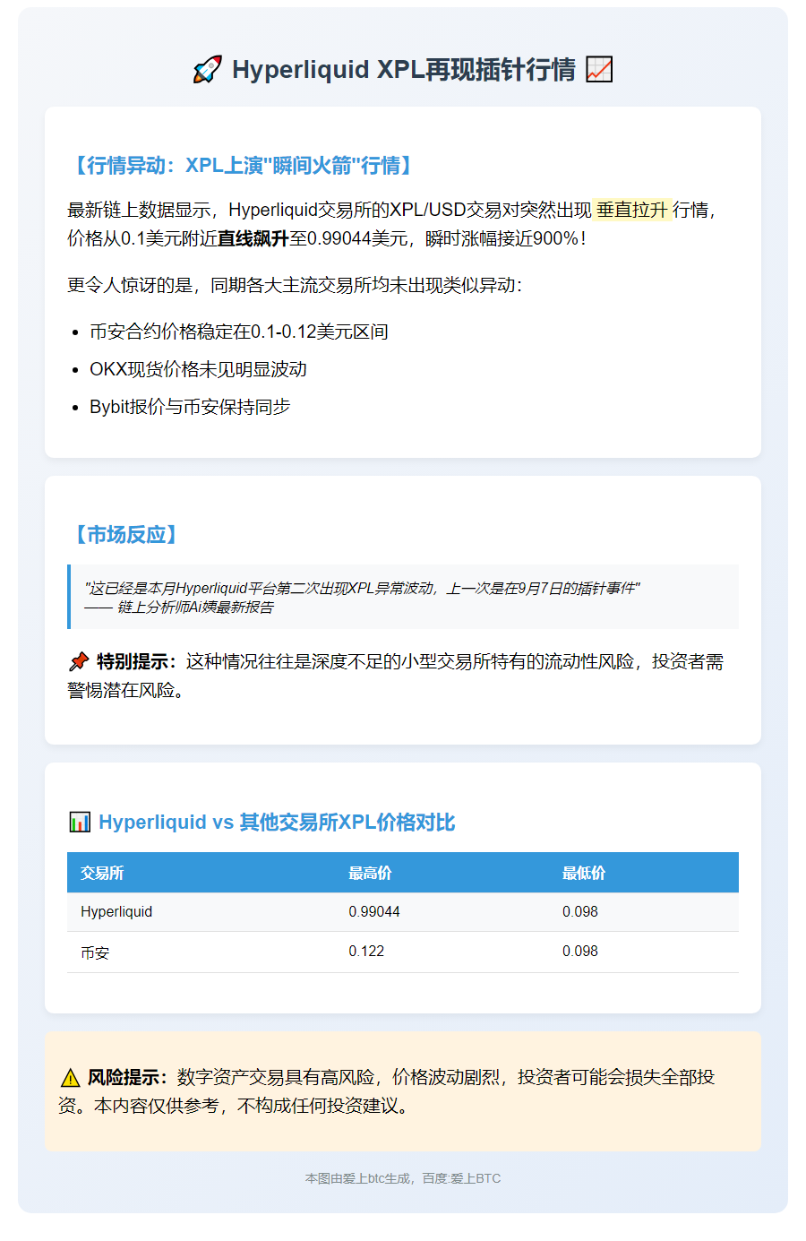 Hyperliquid XPL再现插针行情