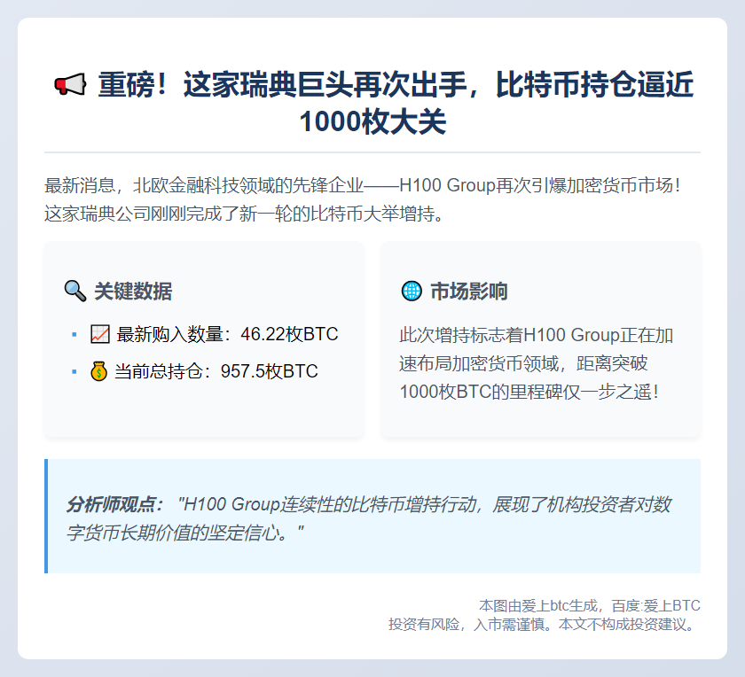 瑞典H100 Group增持46.22枚BTC，总持仓达957.5枚