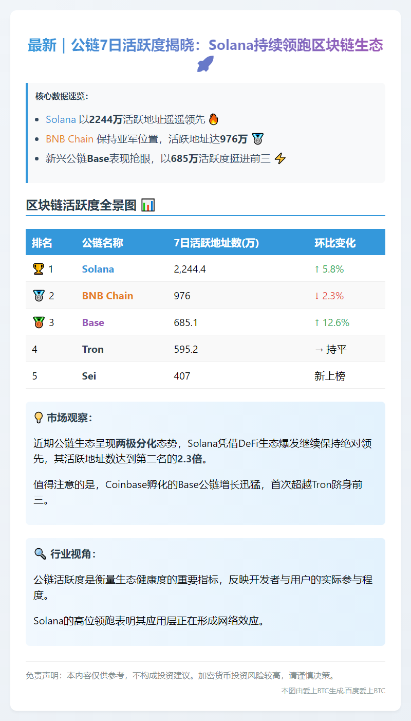 Solana领跑公链7日活跃榜